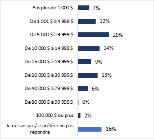 Ce graphique montre les cots estims des amliorations conergtiques prvues par les rpondants pour qui les cots nergtiques domestiques ne constituent pas un fardeau financier et pour qui les amliorations visant  rduire les cots nergtiques rsidentiels sont une priorit. Les donnes sont ventiles comme suit : 

Pas plus de 1000 $ : 7 %;
Entre 1 001 $ et 4 999 $ : 12 %;
Entre 5,00 $ et 9 999 $ : 20 %;
Entre 10 000 $ et 14 999 $ : 14 %;
Entre 15 000 $ et 19 999 $ : 9 %;
Entre 20 000 $ et 39 999 $ : 13 %;
Entre 40 000 $ et 79 999 $ : 6%;
Entre 80 000 $ et 99 999 $ : 0 %;
100 000 $ ou plus : 2 %;
Je ne sais pas / Je prfre ne pas rpondre : 16 %. 