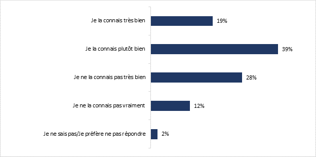 Le graphique montre le niveau de connaissance des rpondants de la Subvention canadienne pour des maisons plus vertes. Les donnes sont ventiles comme suit : 

Je la connais trs bien : 19 %; 
Je la connais plutt bien : 39 %; 
Je ne la connais pas trs bien : 28 %; 
Je ne la connais pas vraiment : 12%;
Je ne sais pas / Je prfre ne pas rpondre : 2%. 