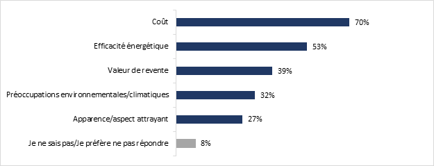 Ce graphique montre les facteurs auxquels les rpondants accordent la priorit lorsquils choisissent dapporter des amliorations  leur maison. Les donnes sont ventiles comme suit : 

Cot : 70 %; 
Efficacit nergtique : 53 %;
Valeur de revente : 39 %;
Proccupations environnementales/climatiques : 32 %;
Apparence/aspect attrayant : 27 %;
Je ne sais pas / Je prfre ne pas rpondre : 8 %. 