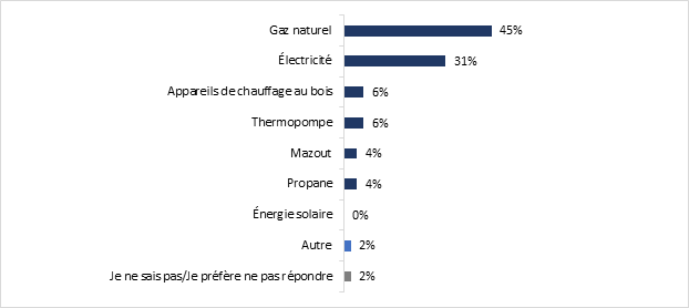 Ce graphique montre la principale source dnergie utilise par les rpondants pour chauffer leur maison. Les donnes sont ventiles comme suit :

Gaz naturel : 45 %; 
lectricit : 31 %;
Appareils de chauffage au bois : 6 %;
Thermopompe : 6 %;
Mazout : 4 %; 
Propane : 4 %; 
nergie solaire : 0%; 
Autre : 2%;
Je ne sais pas / Je prfre ne pas rpondre : 2 %.