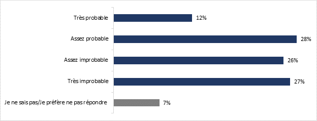 Ce graphique montre la probabilit dentreprendre des travaux damlioration de lefficacit nergtique dans le contexte conomique actuel. Les donnes sont ventiles comme suit :

Trs probable : 12 %;
Assez probable : 28 %;
Assez improbable : 26 %;
Trs improbable : 27 %;
Je ne sais pas/Je prfre ne pas rpondre  : 7 %.