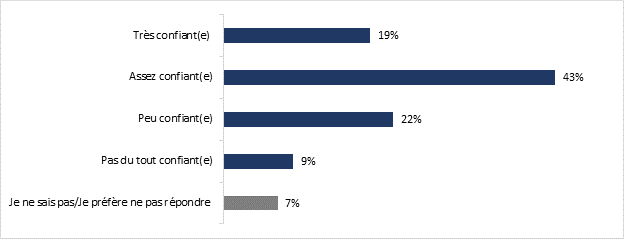 Ce graphique montre la perception des propritaires par rapport  leur capacit  valuer les conomies potentielles et le retour sur investissement des amliorations de lefficacit nergtique. Les donnes sont ventiles comme suit :

Trs confiant(e)  : 19 %;
Assez confiant(e) : 43 %;
Peu confiant(e) : 22 %;
Pas du tout confiant(e) : 9 %;
Je ne sais pas/Je prfre ne pas rpondre  : 7 %.
