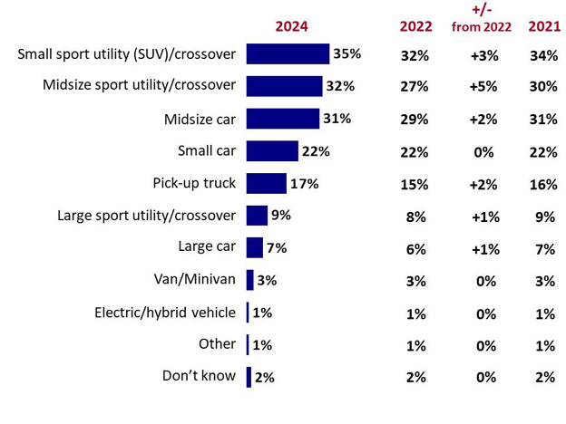 Chart 3: Size/type of vehicle to be purchased