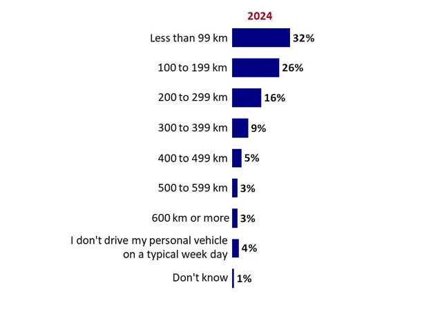 Chart 7: Kilometres driven in typical week