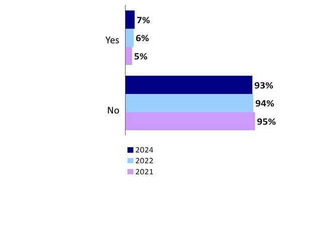 Chart 10: Zero emission vehicles owned/leased