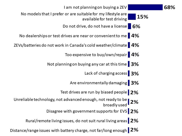 Chart 16: Reasons for lack of interest in taking ZEV test drive