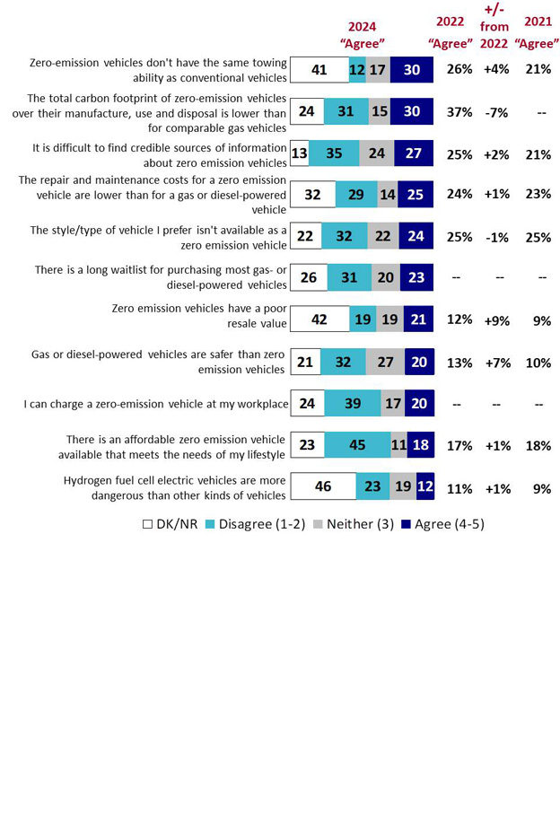 Chart 21: Attitudes towards zero emission vehicles (ii)