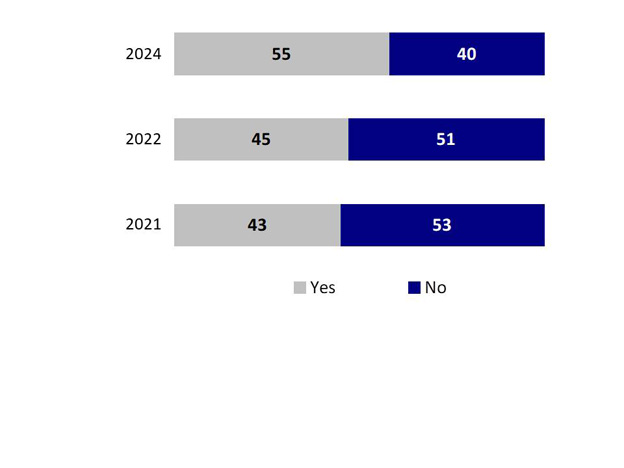 Chart 24: Awareness of government rebates for zero emission vehicles