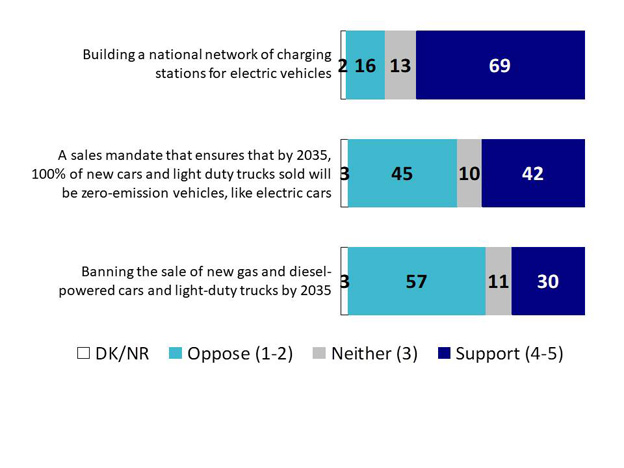 Chart 28: Support for ZEV policies