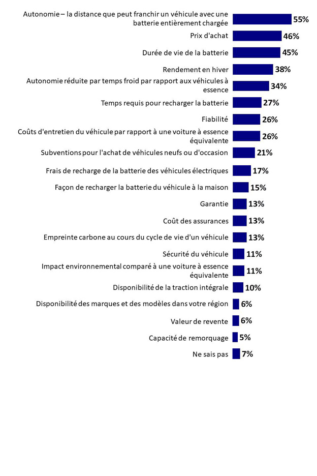 Graphique 13 : Informations requises pour envisager l'achat d'un VEZ. La version textuelle suit.