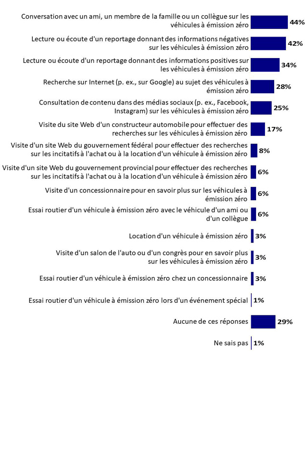 Graphique 18 : Expérience vécue ou mesures prises en lien avec des VEZ. La version textuelle suit.