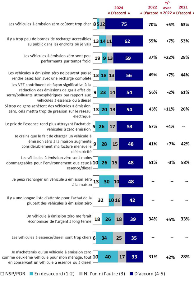 Graphique 20 : Attitudes à l'égard des véhicules à émission zéro. La version textuelle suit.