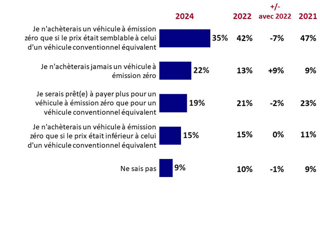 Graphique 22 : Importance du prix lors de l'achat d'un véhicule à émission zéro. La version textuelle suit.