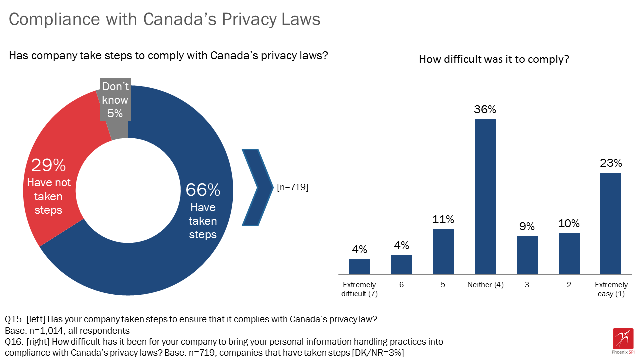 Figure 14: Compliance with Canada's privacy laws