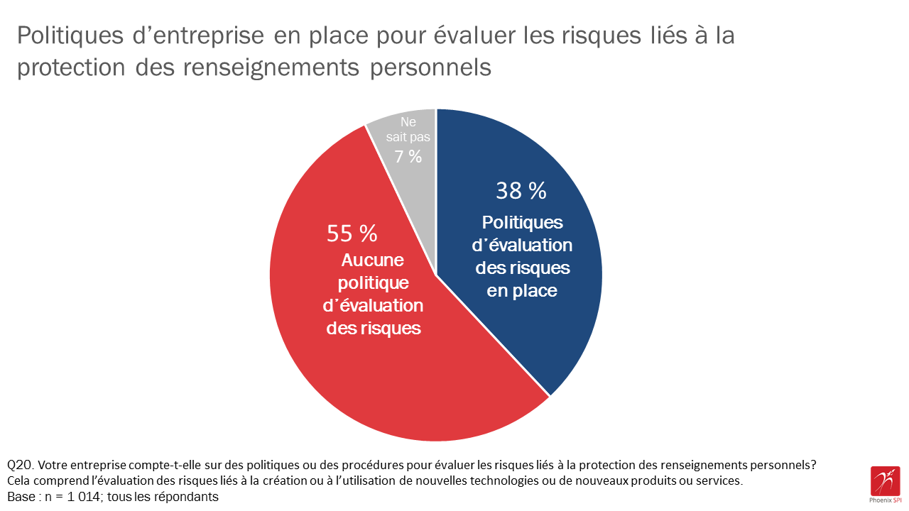 Figure 11 : Politiques d’entreprise en place pour évaluer les risques liés à la protection des renseignements personnels