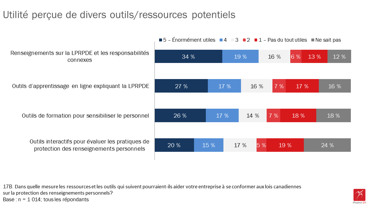 Figure 17 : Utilité perçue de divers outils/ressources