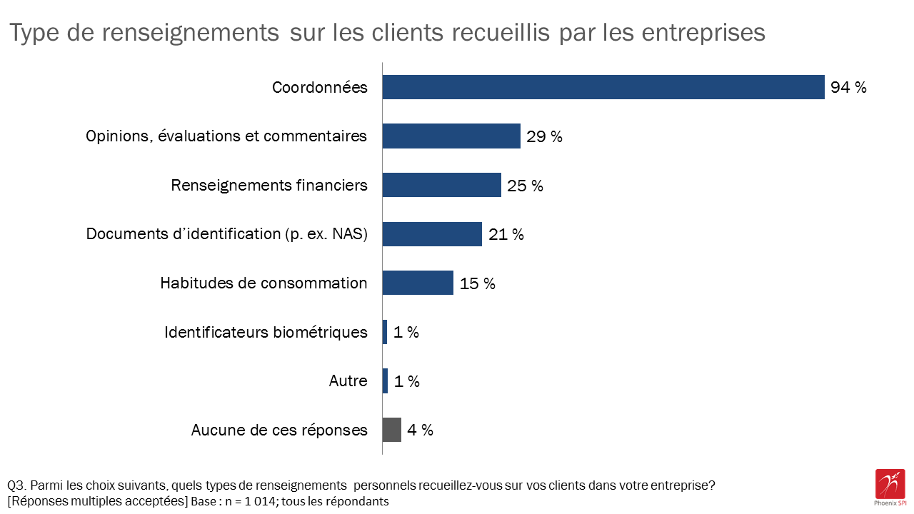 Figure 1 : Type de renseignements sur les clients recueillis par les entreprises