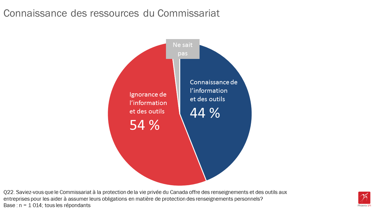 Figure 20 : Connaissance des ressources du Commissariat