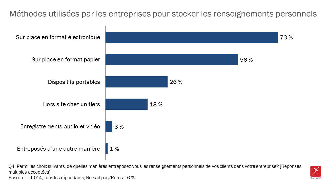 Figure 2 : Méthodes utilisées par les entreprises pour stocker les renseignements personnels