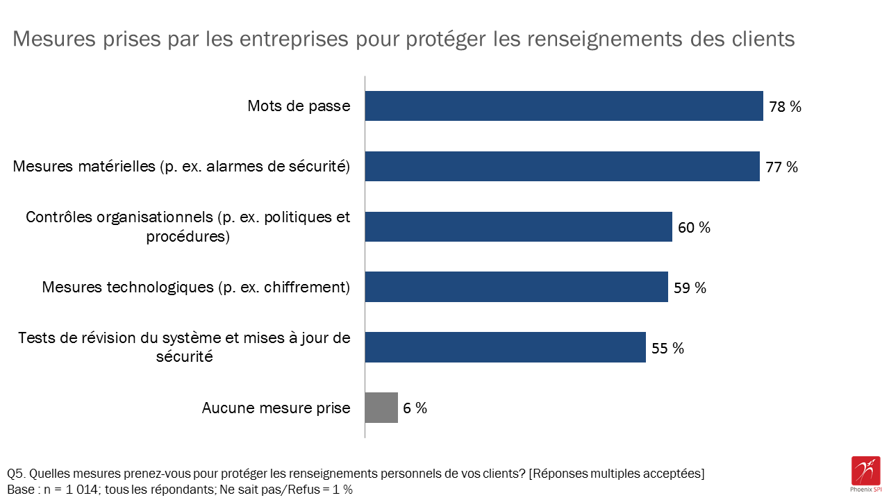 Figure 3 : Mesures prises par les entreprises pour protéger les renseignements personnels