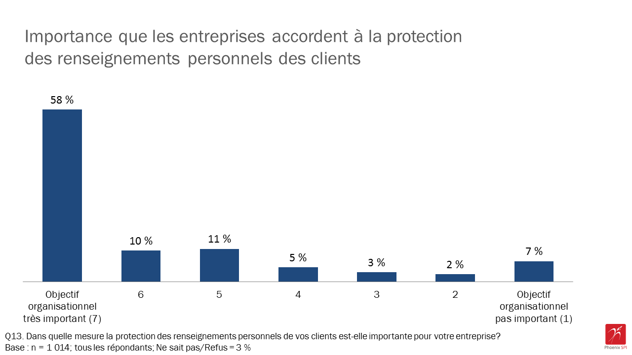 Figure 4 : Importance que les entreprises accordent à la protection des renseignements personnels des clients