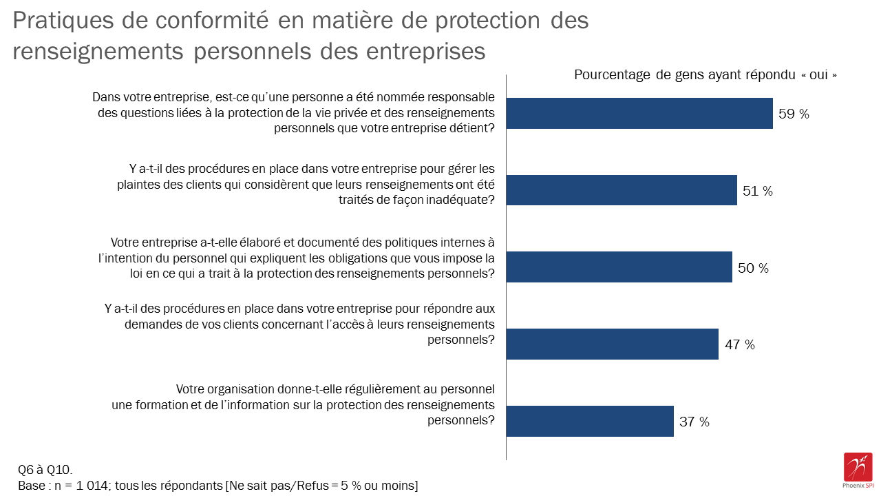 Figure 6 : Pratiques de conformité en matière de protection des renseignements personnels des entreprises