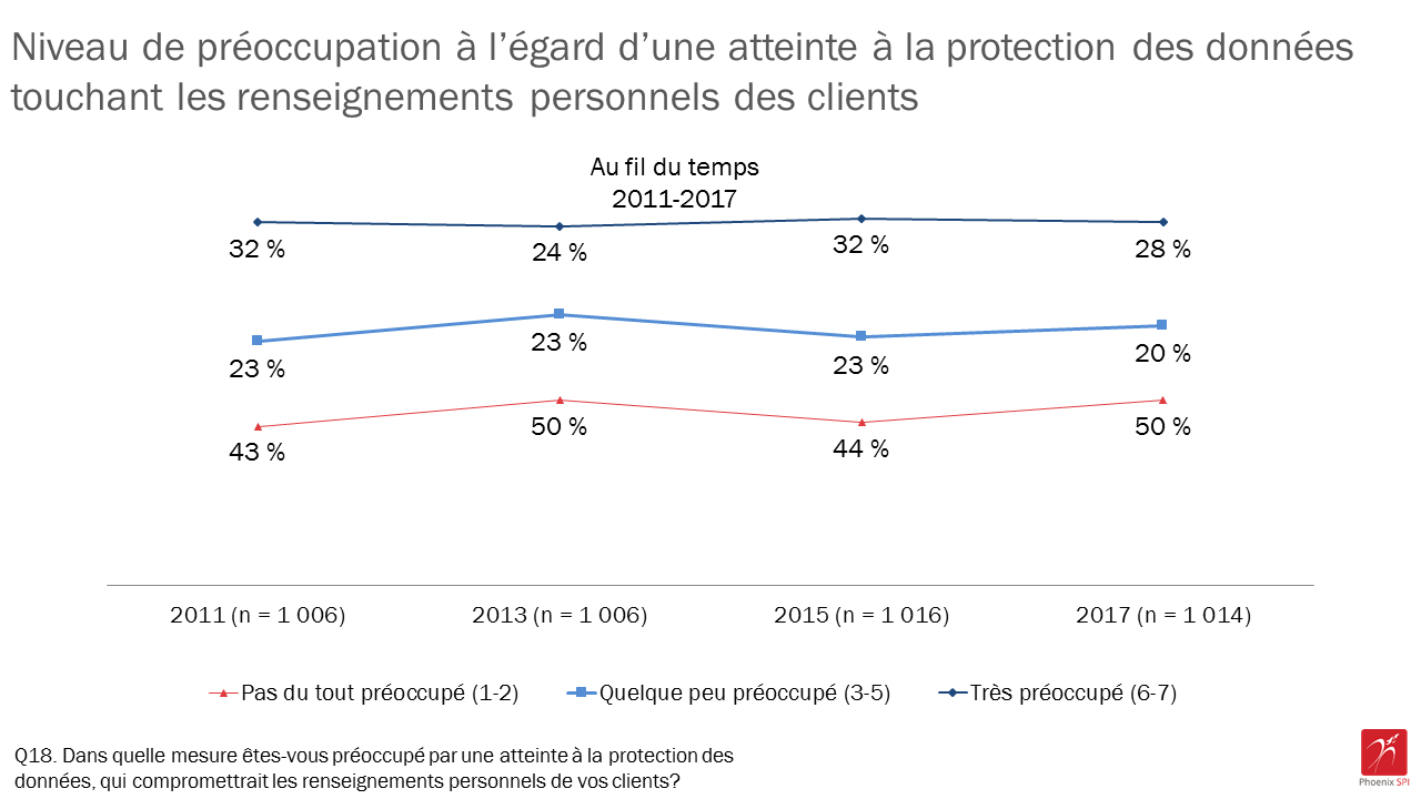 Figure 9 : Niveau de préoccupation à l’égard d’une atteinte à la protection des données touchant les renseignements personnels des clients au fil du temps