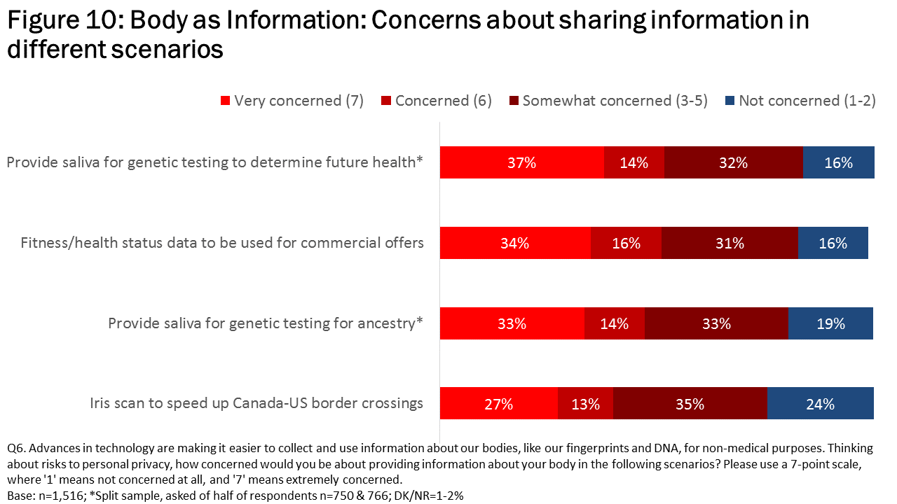Figure 10: Body as Information: Concerns about sharing information in different scenarios