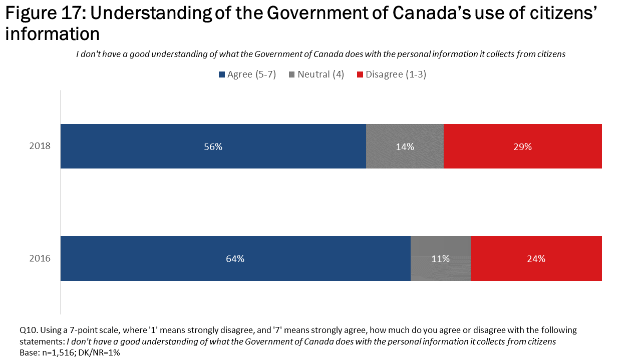 Figure 17: Understanding of the Government of Canada’s use of citizens’ information