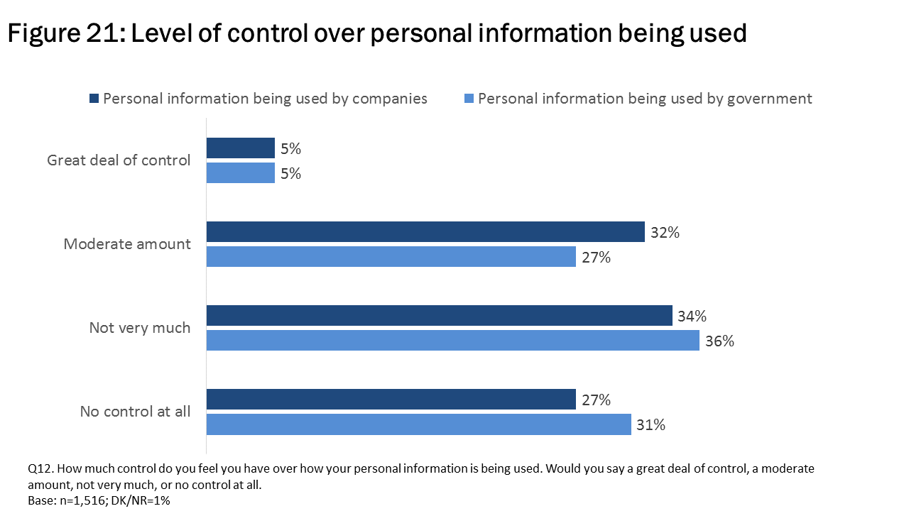 Figure 21: Level of control over personal information being used
