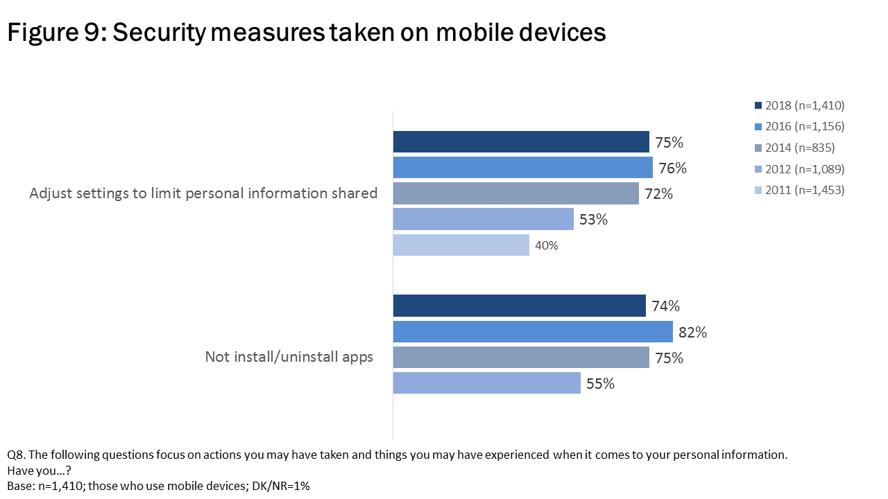 Figure 9: Security measures taken on mobile devices