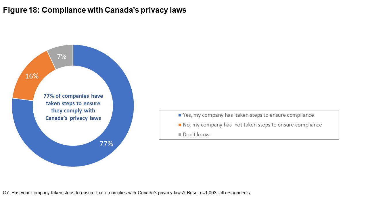 Figure 18: Compliance with Canada's privacy laws