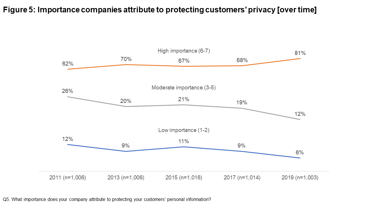 Figure 5: Importance companies attribute to protecting customers' privacy [over time]