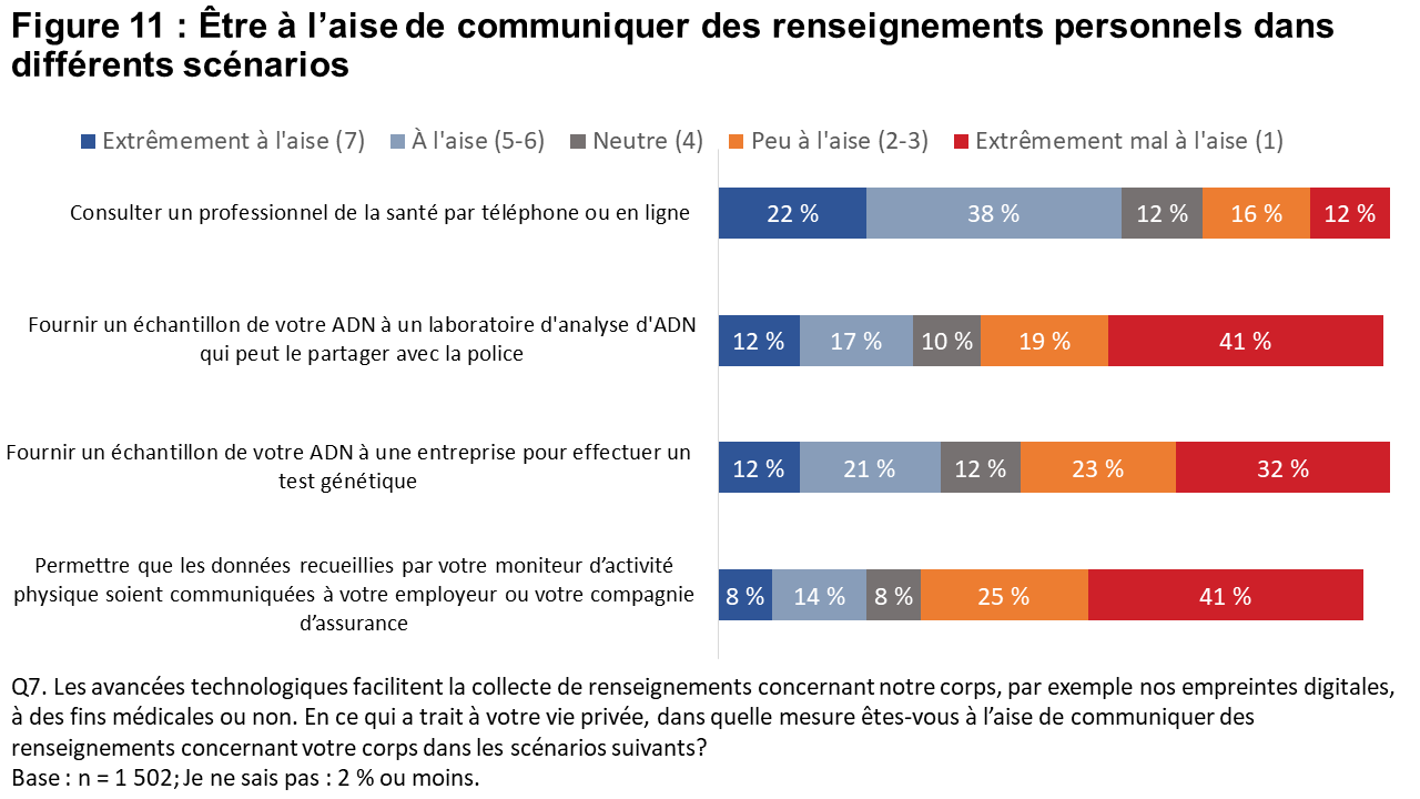 Figure 11 : À l’aise avec la communication des renseignements personnels dans différents scénarios