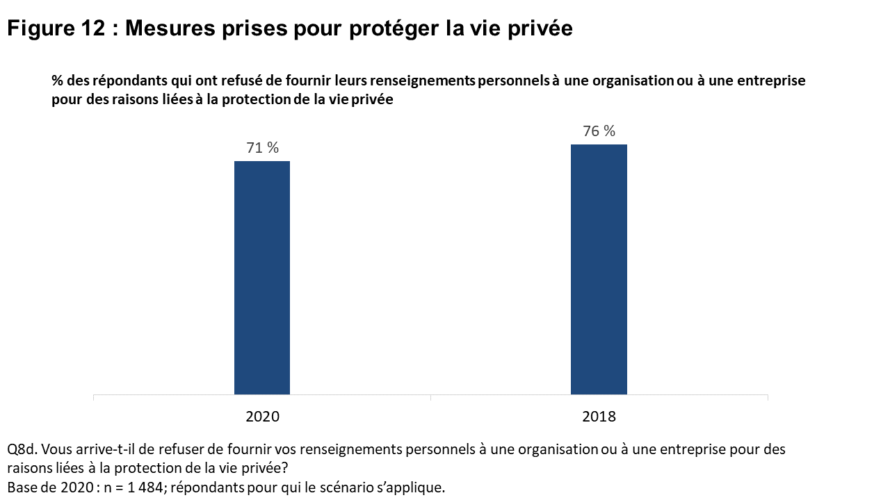 Figure 12 : Mesures prises pour protéger la vie privée