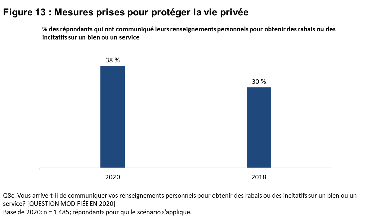 Figure 13 : Mesures prises pour protéger la vie privée