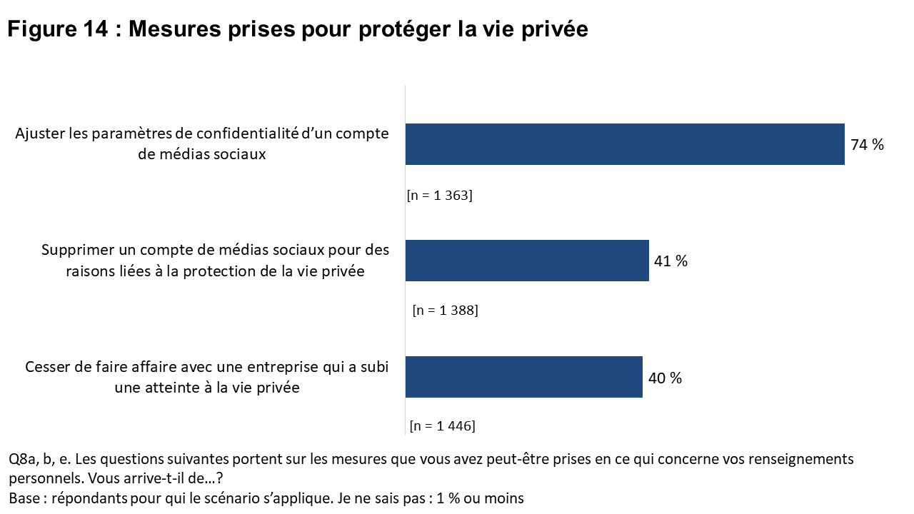 Figure 14 : Mesures prises pour protéger la vie privée