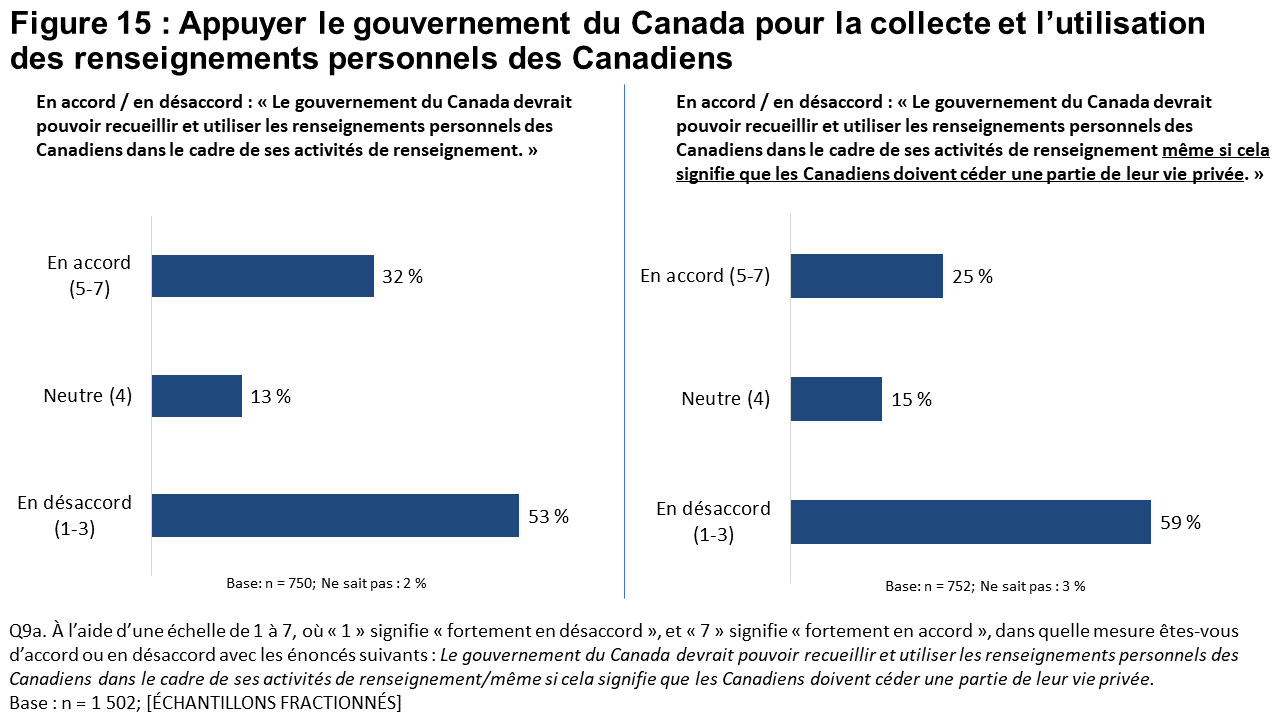 Figure 15 : Soutien au gouvernement du Canada pour la collecte et l’utilisation des renseignements personnels des Canadiens
