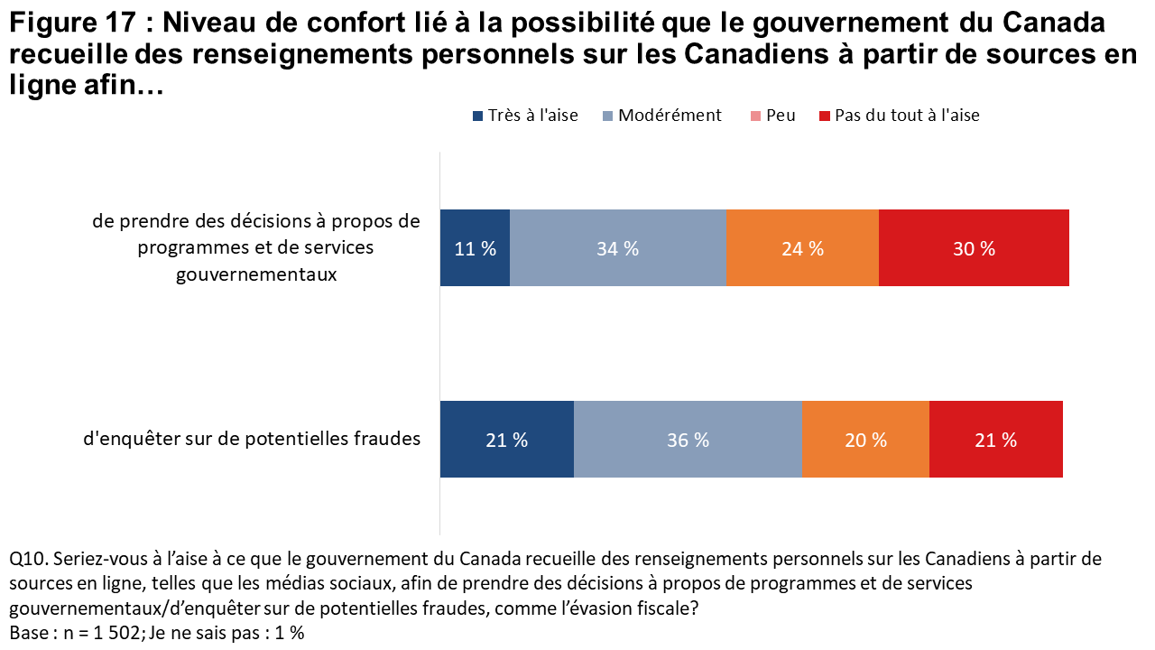 Figure 17 : Niveau de confort lié à la possibilité que le gouvernement du Canada recueille des renseignements personnels sur les Canadiens à partir de sources en ligne afin…