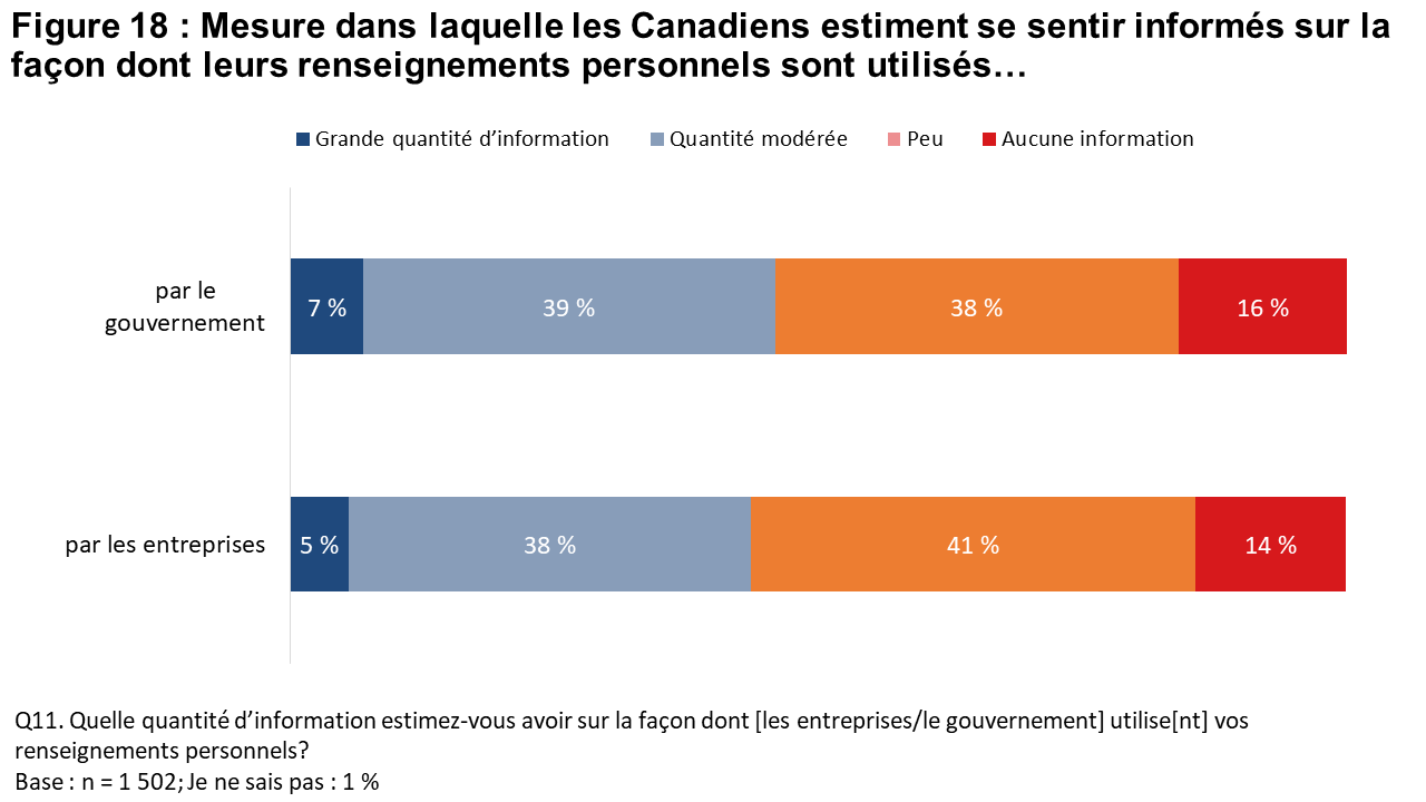 Figure 18 : Mesure dans laquelle les Canadiens estiment se sentir informés sur la façon dont leurs renseignements personnels sont utilisés…