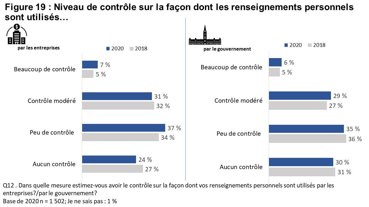 Figure 19 : Niveau de contrôle sur la façon dont les renseignements personnels sont utilisés…