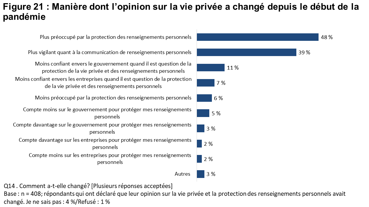 Figure 21 : Manière dont l’opinion sur la vie privée a changé depuis le début de la pandémie