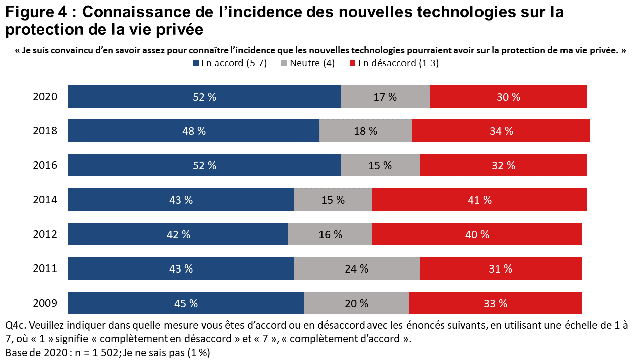 Figure 4 : Connaissance de l’incidence des nouvelles technologies sur la protection de la vie privée