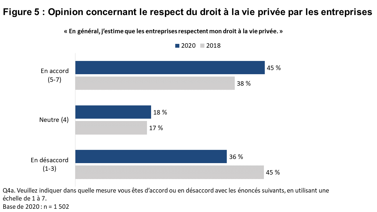 Figure 5 : Opinion concernant le respect du droit à la vie privée par les entreprises