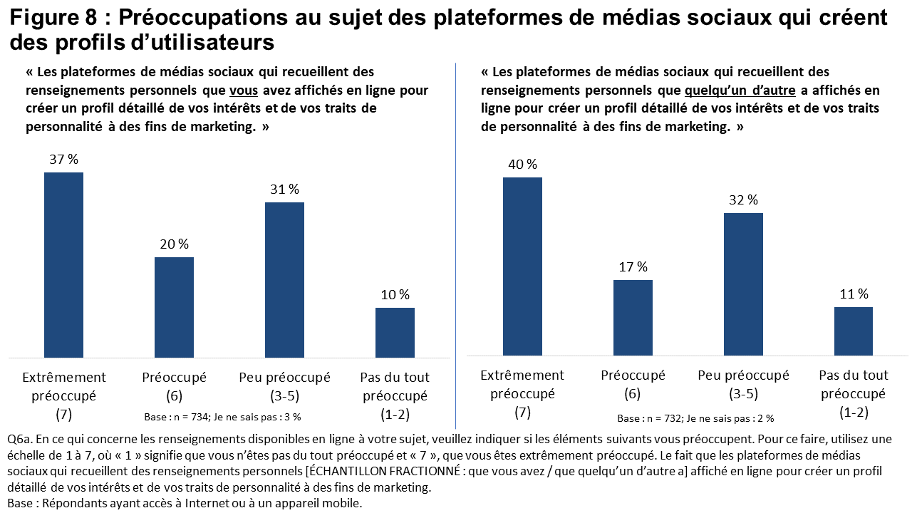 Figure 8 : Préoccupations au sujet des plateformes de médias sociaux qui créent des profils d’utilisateurs