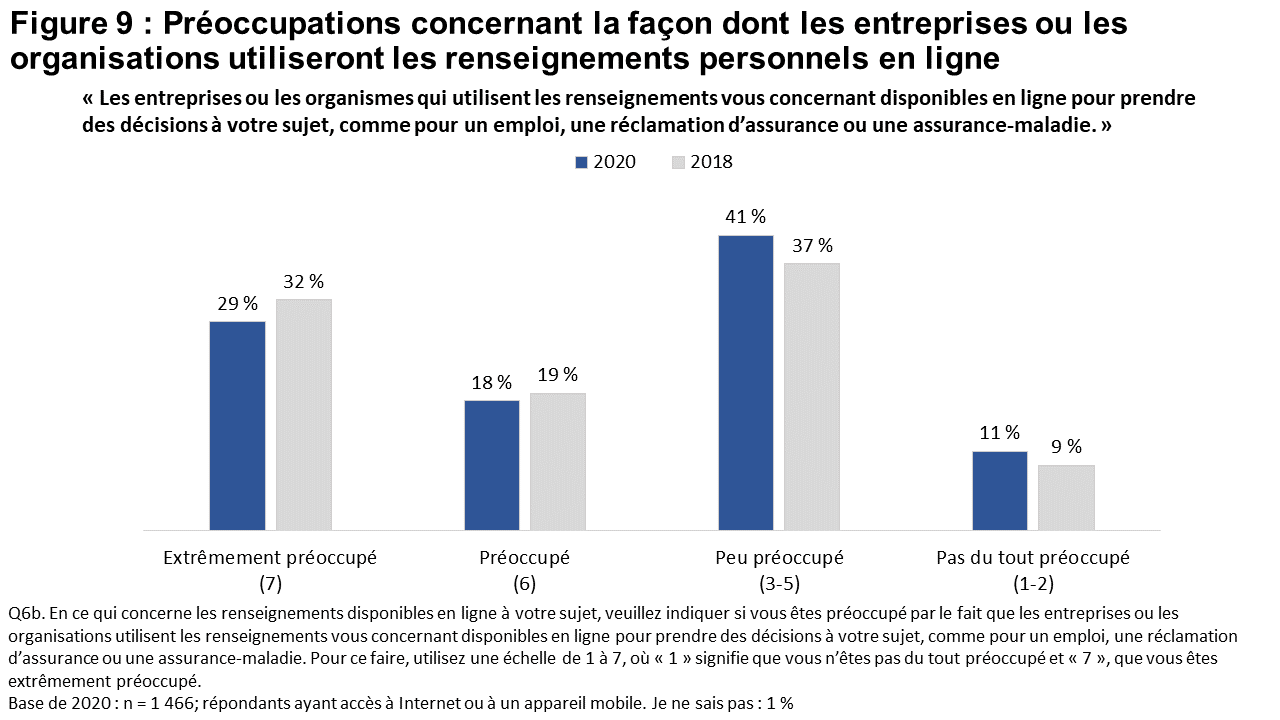 Figure 9 : Préoccupations concernant la façon dont les entreprises ou les organismes utiliseront les renseignements personnels en ligne