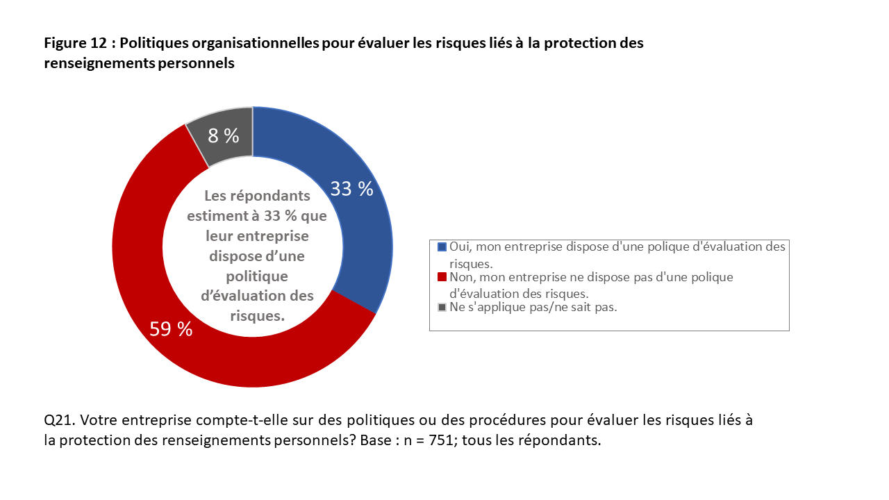 Figure 12: Politiques organisationnelles pour évaluer les risques liés à la protection des renseignements personnels