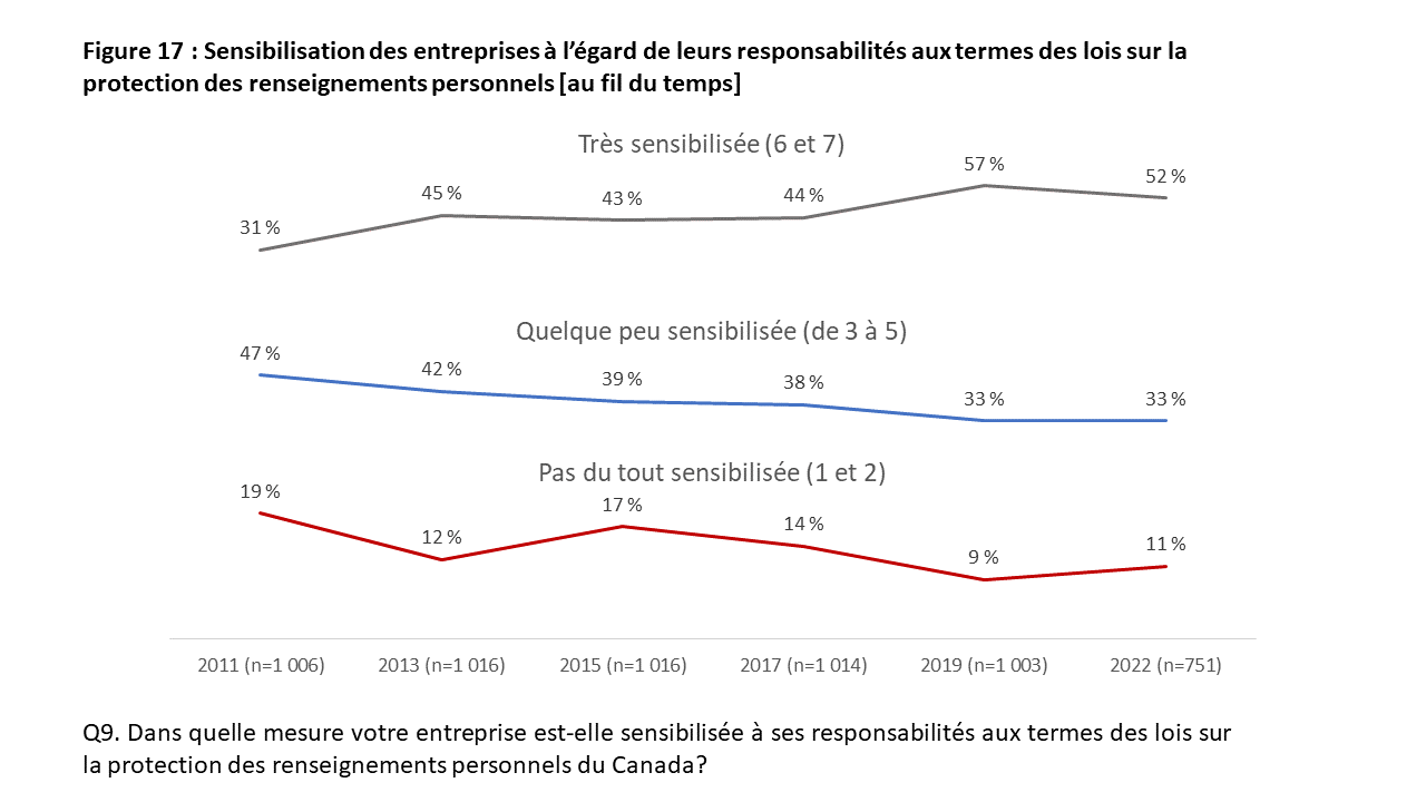 Figure 17: Sensibilisation des entreprises à l’égard de leurs responsabilités aux termes des lois sur la protection des renseignements personnels [au fil du temps]