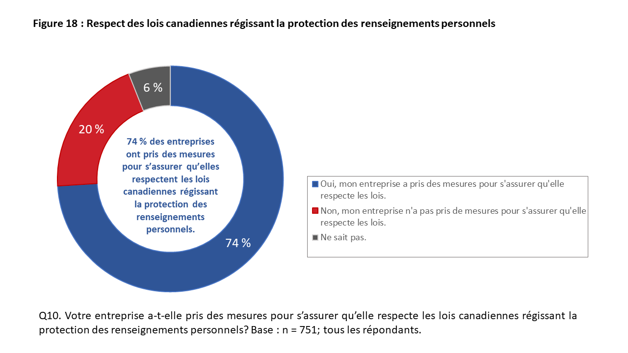 Figure 18: Respect des lois canadiennes régissant la protection des renseignements personnels