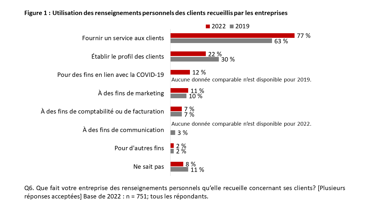 Figure 1: Utilisation des renseignements personnels des clients recueillis par les entreprises